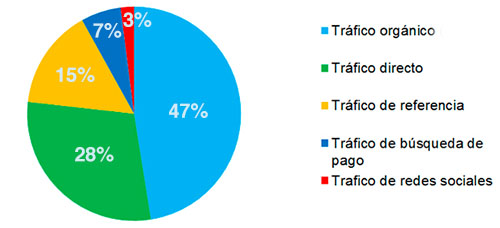 Marketing Digital: tipos de tráfico web